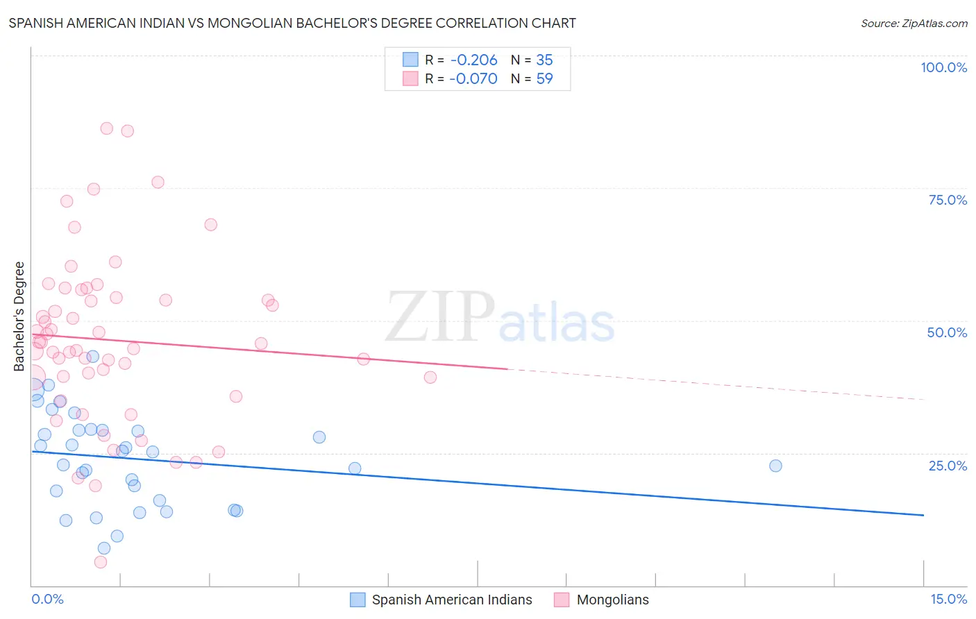 Spanish American Indian vs Mongolian Bachelor's Degree