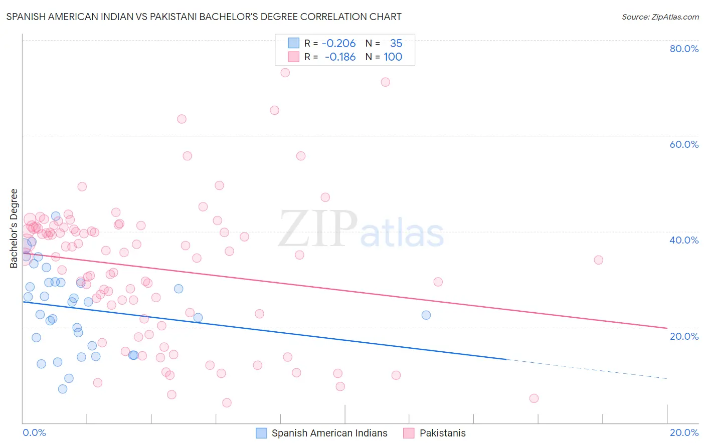 Spanish American Indian vs Pakistani Bachelor's Degree