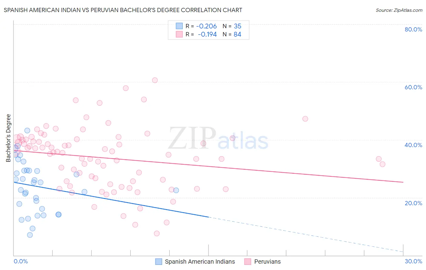 Spanish American Indian vs Peruvian Bachelor's Degree