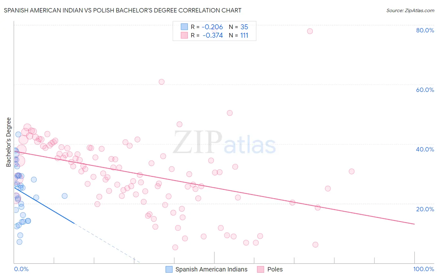 Spanish American Indian vs Polish Bachelor's Degree