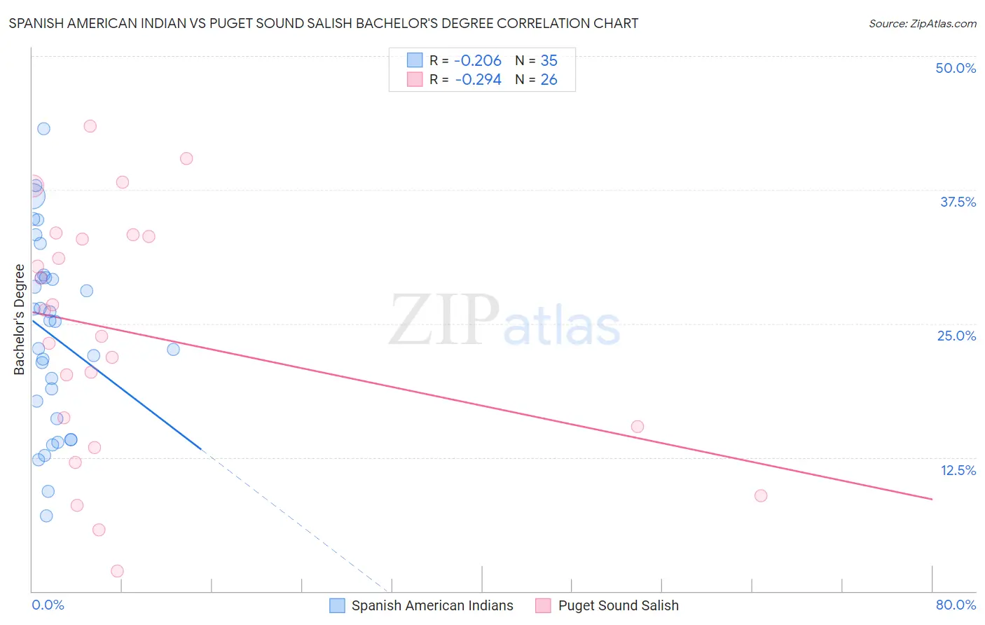 Spanish American Indian vs Puget Sound Salish Bachelor's Degree