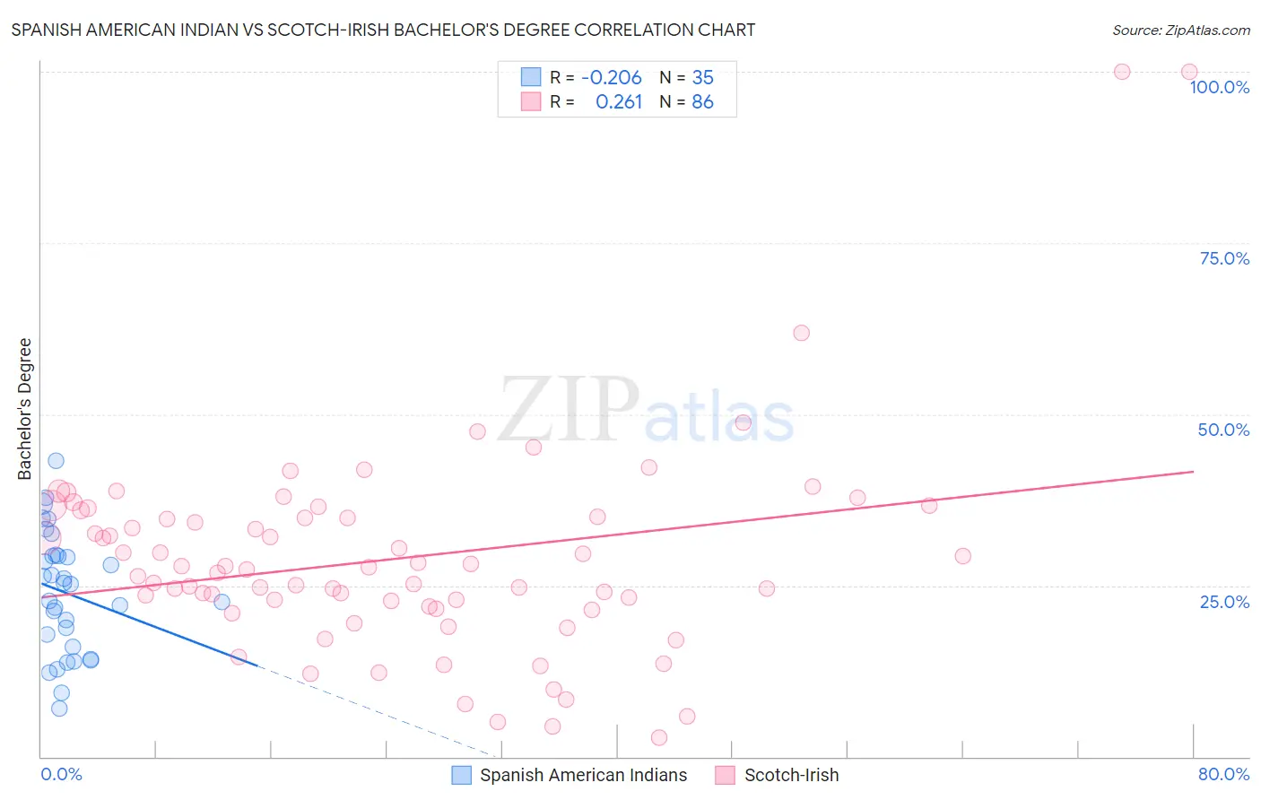 Spanish American Indian vs Scotch-Irish Bachelor's Degree