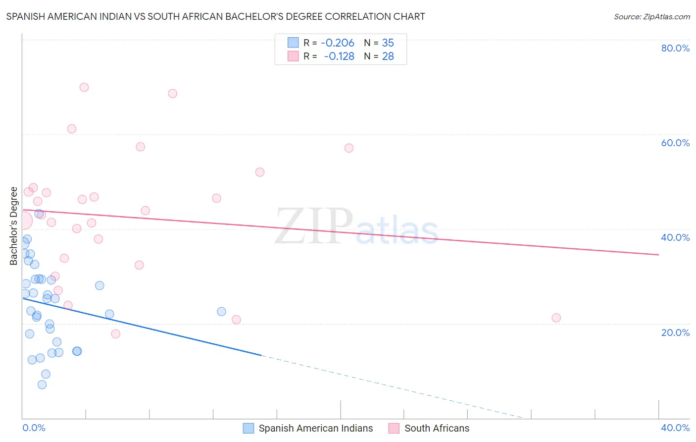 Spanish American Indian vs South African Bachelor's Degree