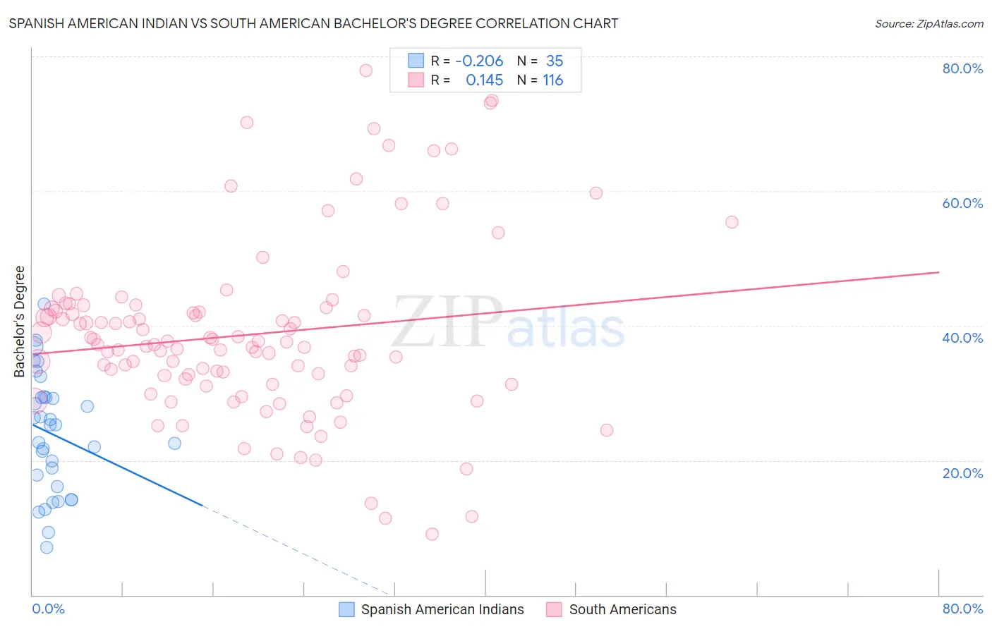 Spanish American Indian vs South American Bachelor's Degree