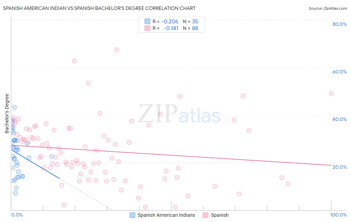 Spanish American Indian vs Spanish Bachelor's Degree