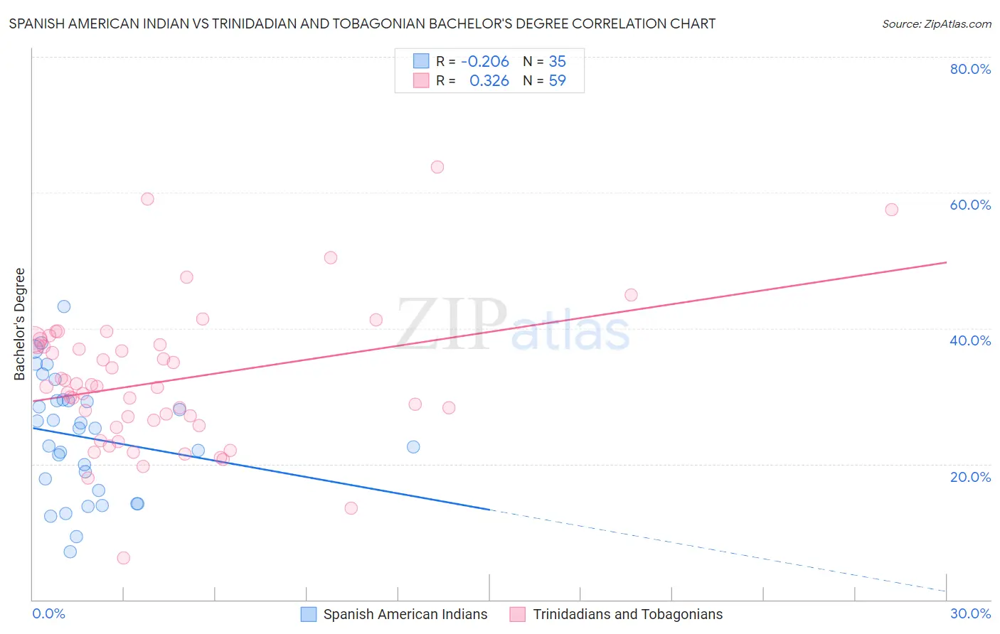 Spanish American Indian vs Trinidadian and Tobagonian Bachelor's Degree