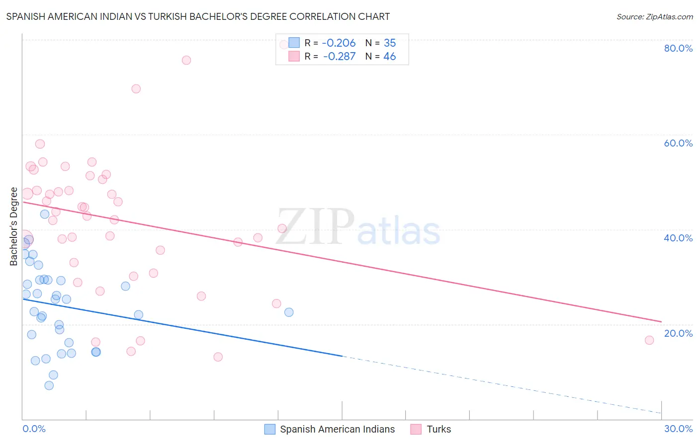 Spanish American Indian vs Turkish Bachelor's Degree