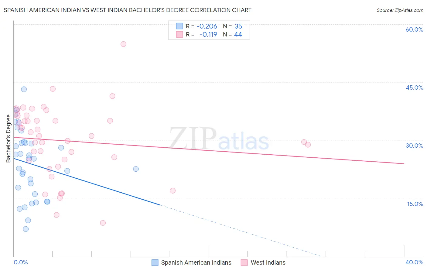 Spanish American Indian vs West Indian Bachelor's Degree