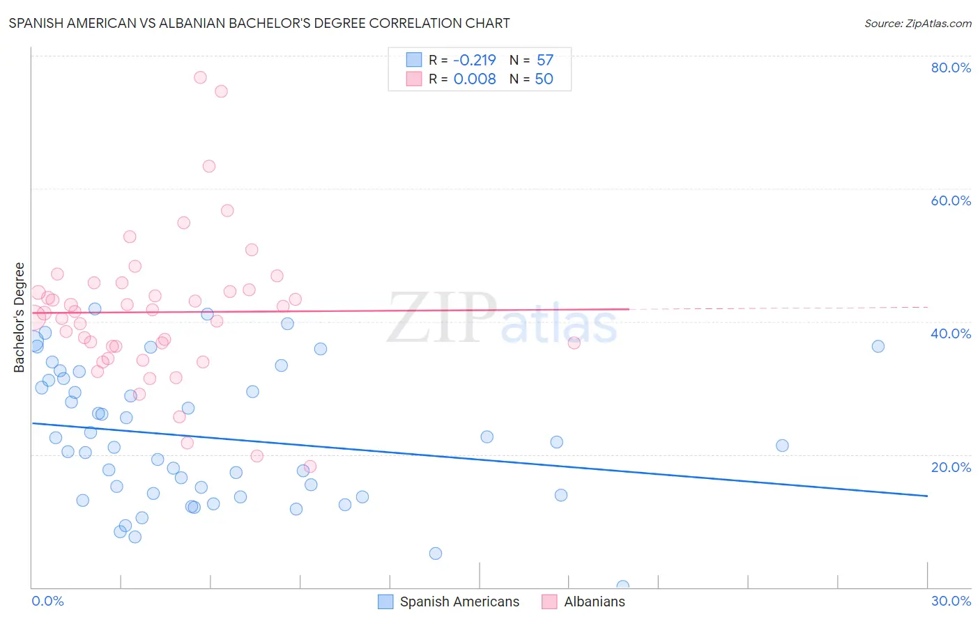 Spanish American vs Albanian Bachelor's Degree