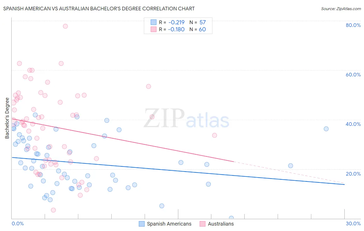 Spanish American vs Australian Bachelor's Degree