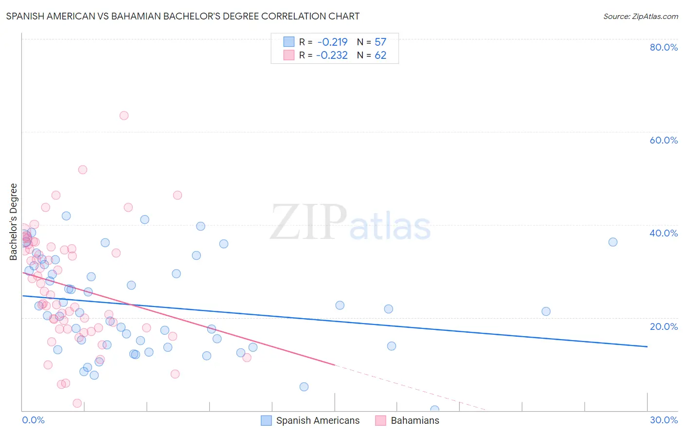 Spanish American vs Bahamian Bachelor's Degree