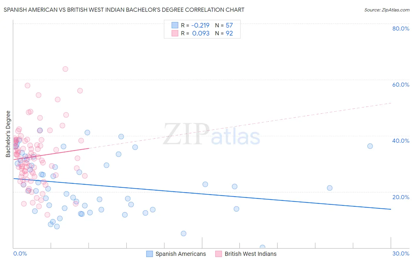 Spanish American vs British West Indian Bachelor's Degree