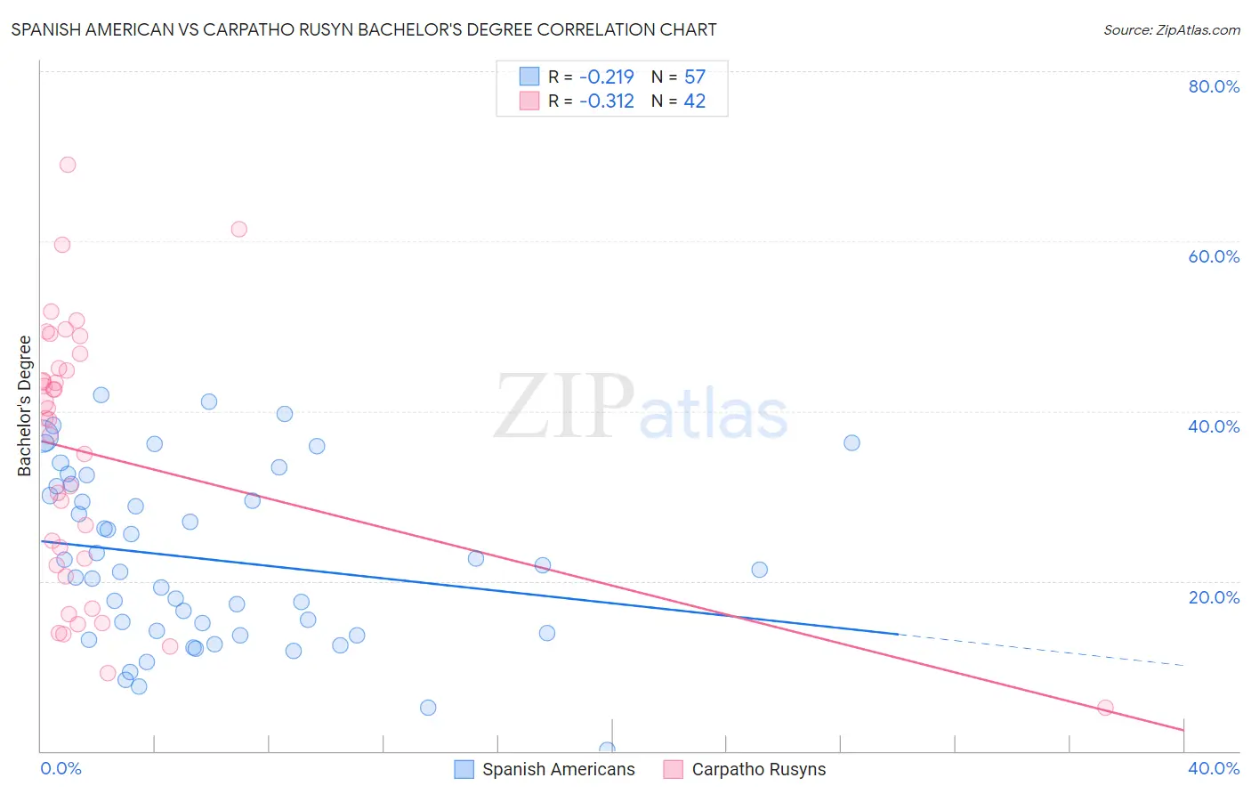 Spanish American vs Carpatho Rusyn Bachelor's Degree