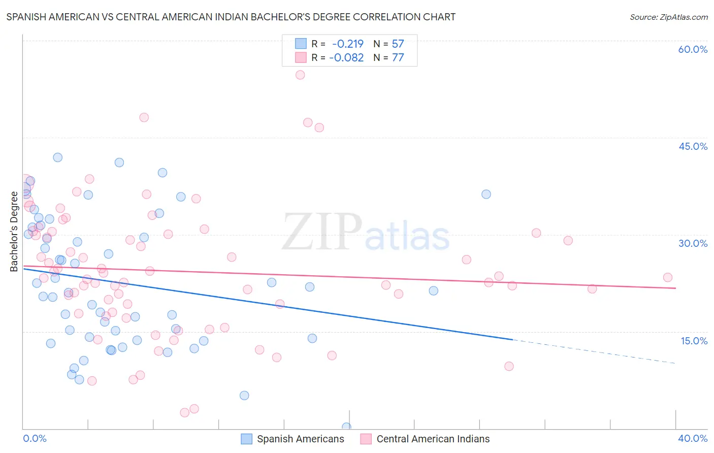 Spanish American vs Central American Indian Bachelor's Degree