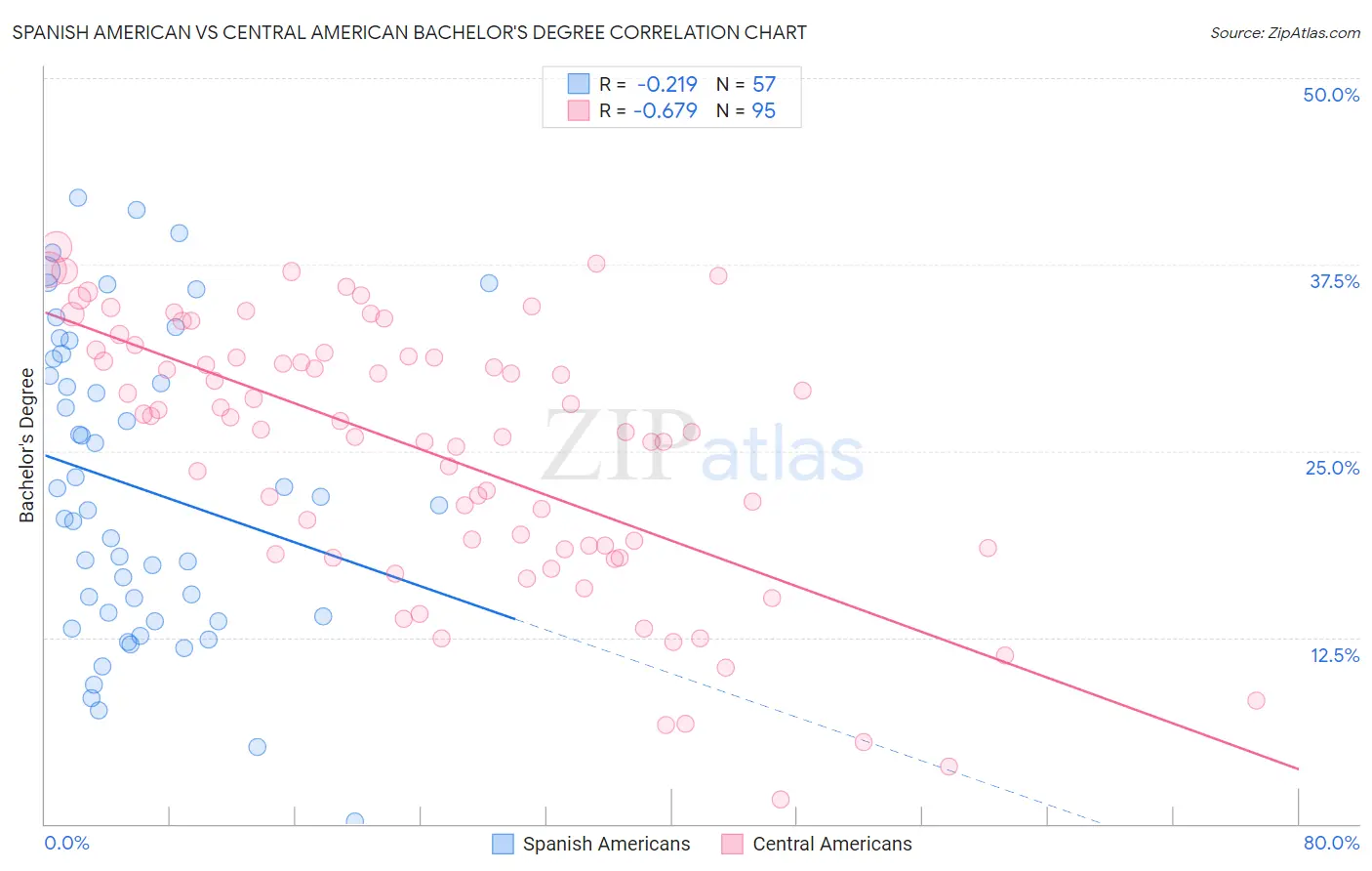 Spanish American vs Central American Bachelor's Degree