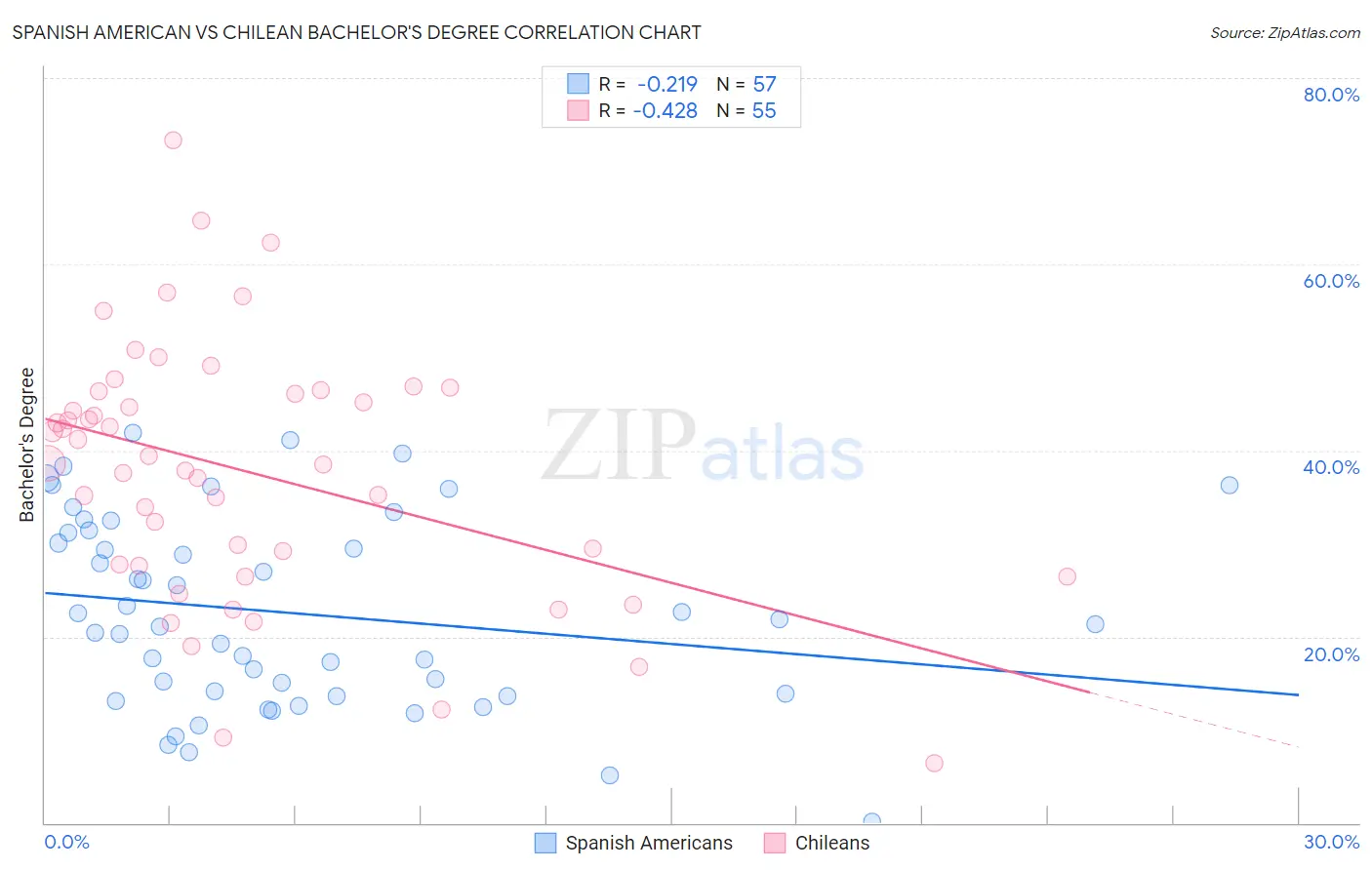 Spanish American vs Chilean Bachelor's Degree
