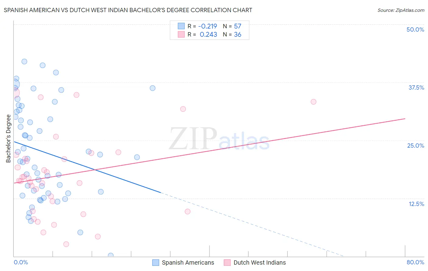Spanish American vs Dutch West Indian Bachelor's Degree