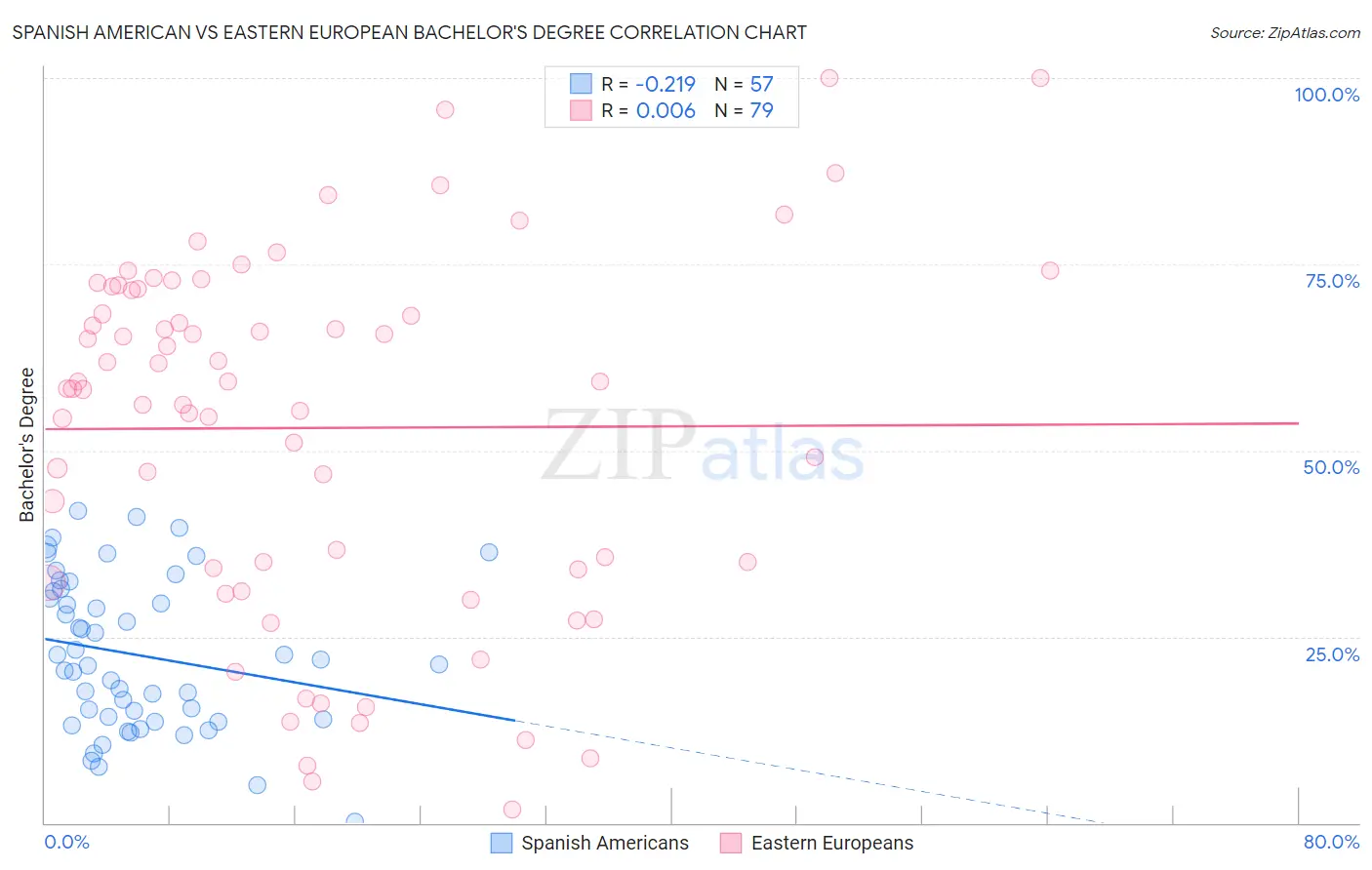 Spanish American vs Eastern European Bachelor's Degree
