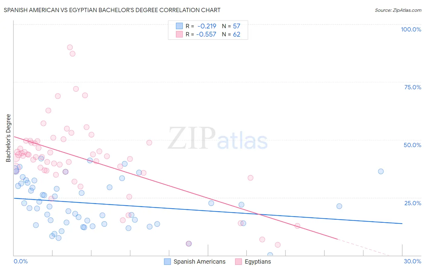 Spanish American vs Egyptian Bachelor's Degree