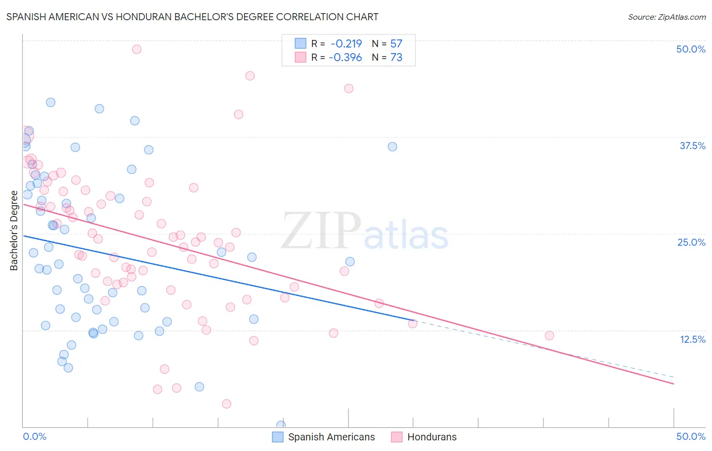 Spanish American vs Honduran Bachelor's Degree
