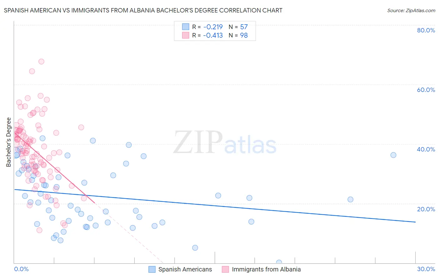 Spanish American vs Immigrants from Albania Bachelor's Degree