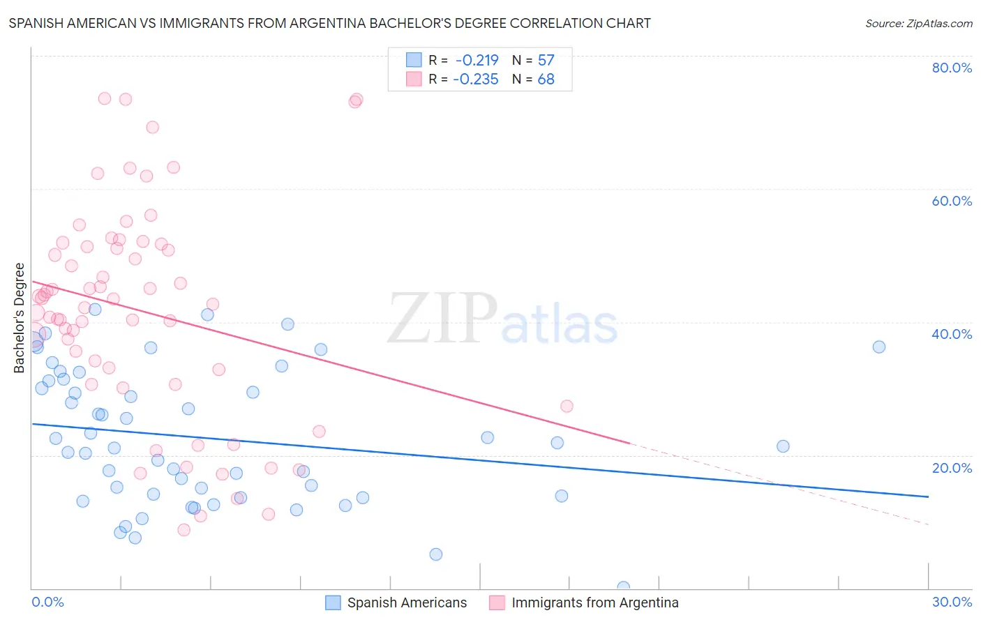 Spanish American vs Immigrants from Argentina Bachelor's Degree