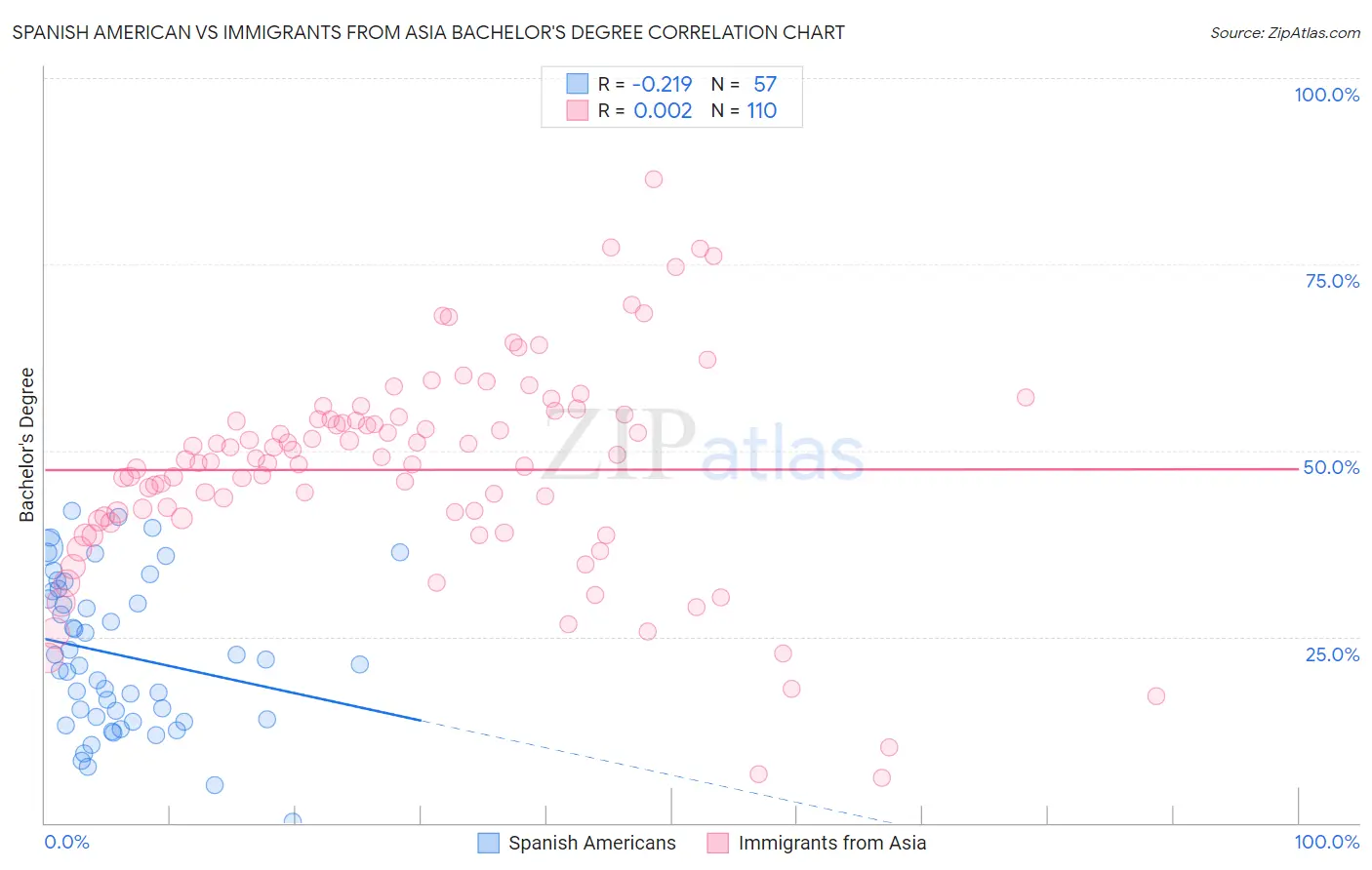 Spanish American vs Immigrants from Asia Bachelor's Degree