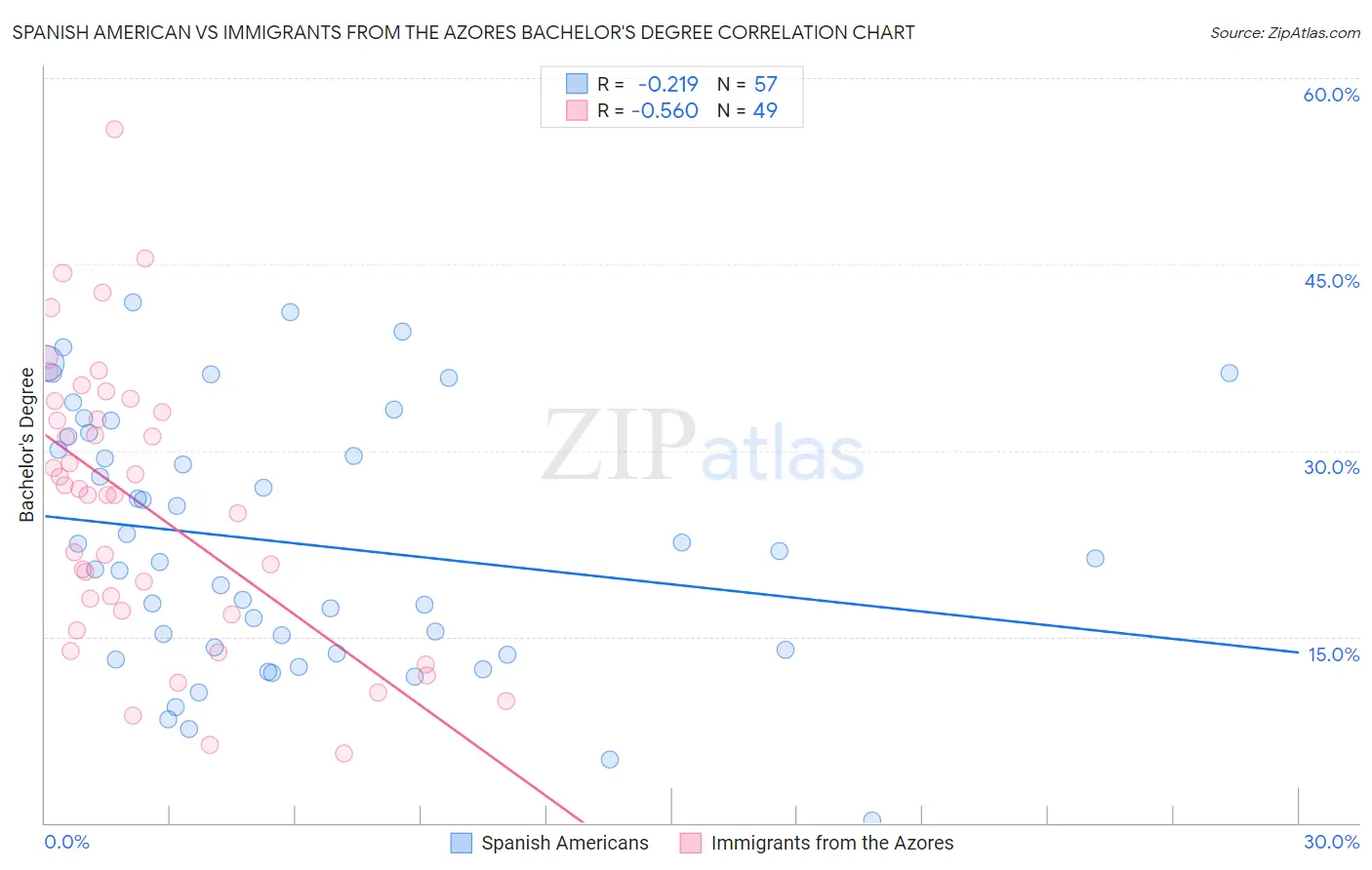 Spanish American vs Immigrants from the Azores Bachelor's Degree