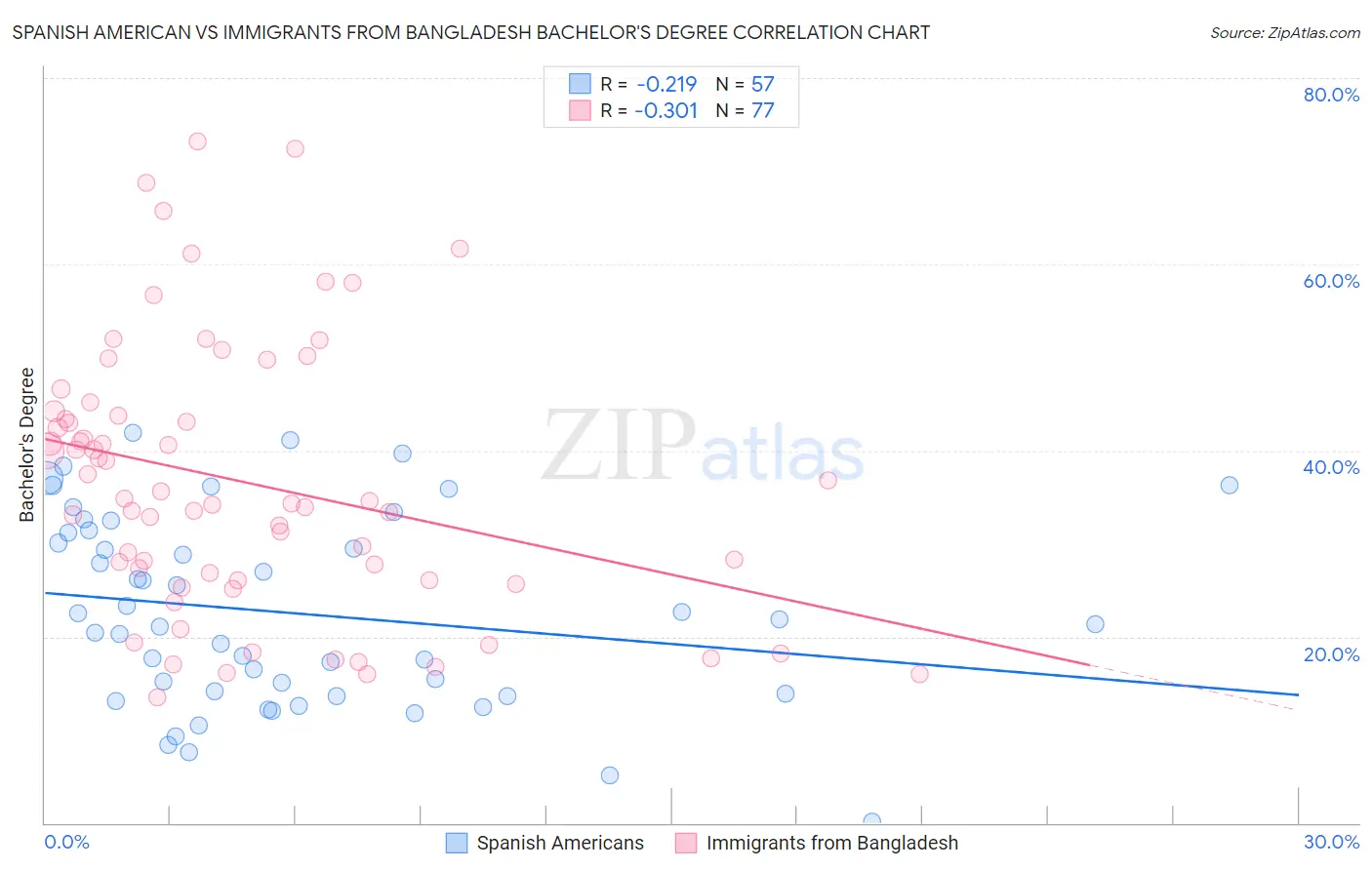 Spanish American vs Immigrants from Bangladesh Bachelor's Degree