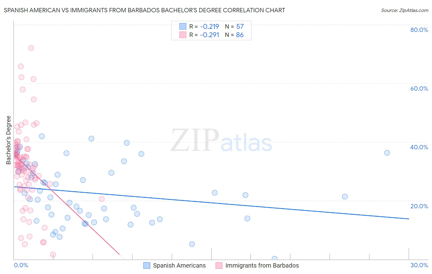 Spanish American vs Immigrants from Barbados Bachelor's Degree