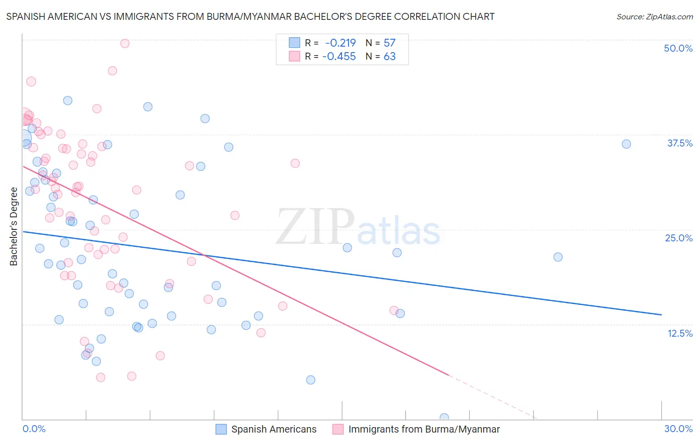 Spanish American vs Immigrants from Burma/Myanmar Bachelor's Degree