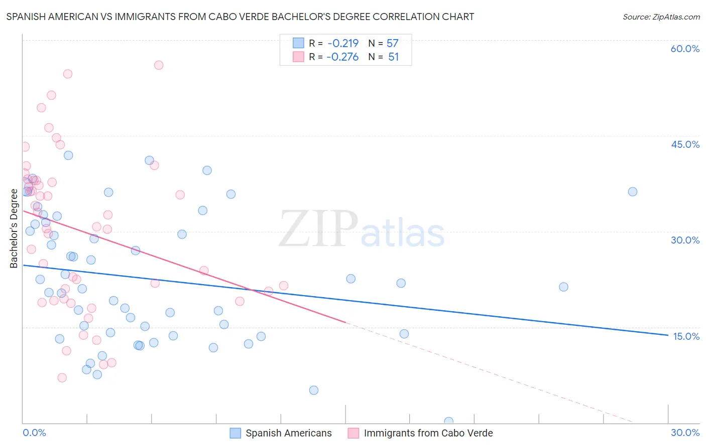 Spanish American vs Immigrants from Cabo Verde Bachelor's Degree