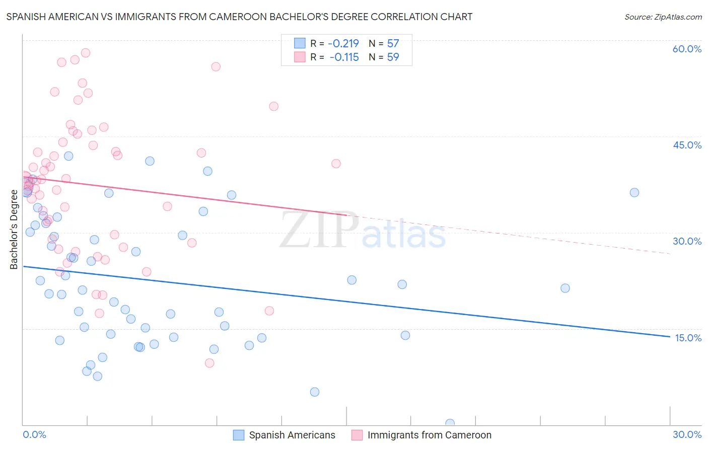 Spanish American vs Immigrants from Cameroon Bachelor's Degree