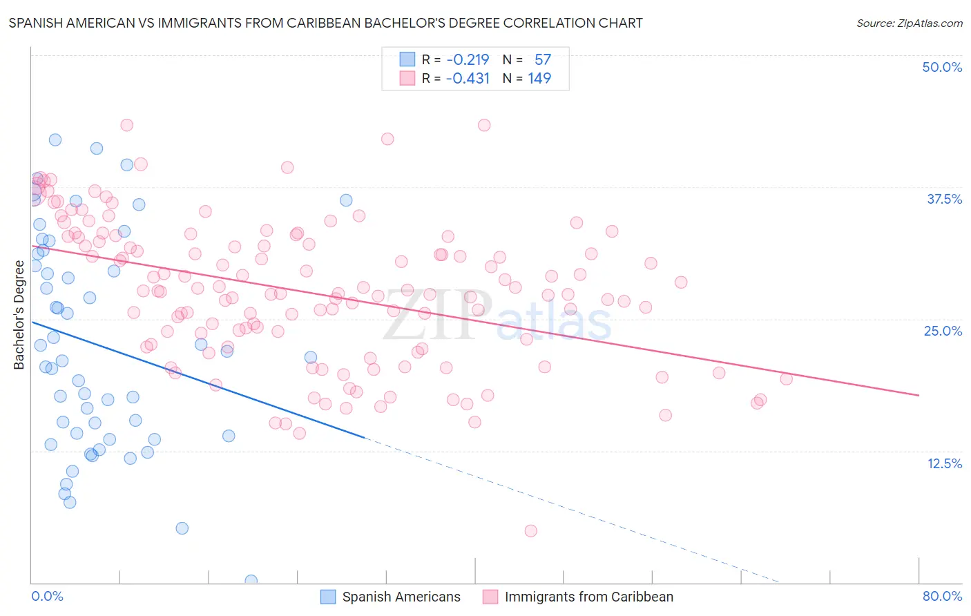 Spanish American vs Immigrants from Caribbean Bachelor's Degree
