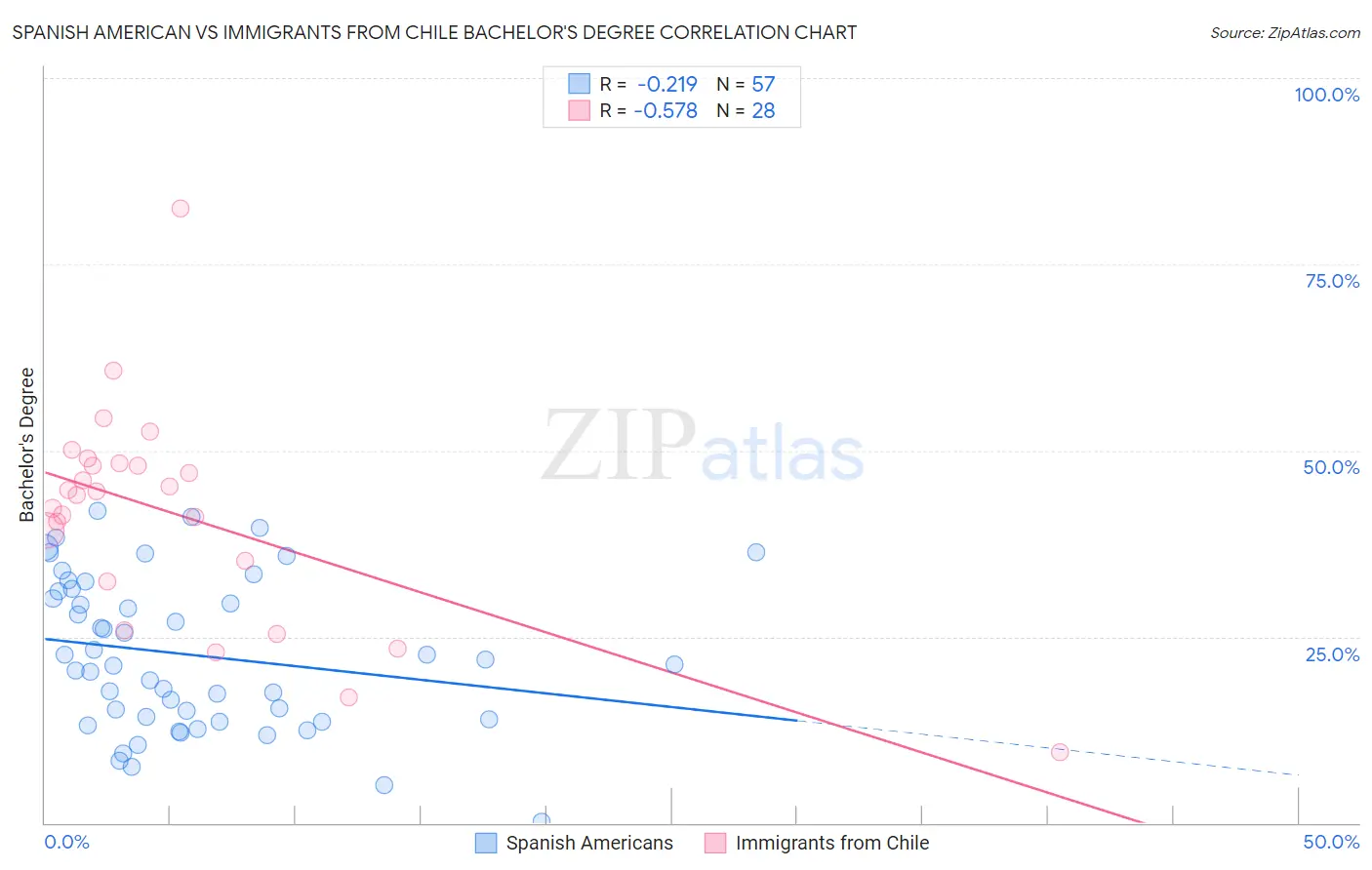 Spanish American vs Immigrants from Chile Bachelor's Degree