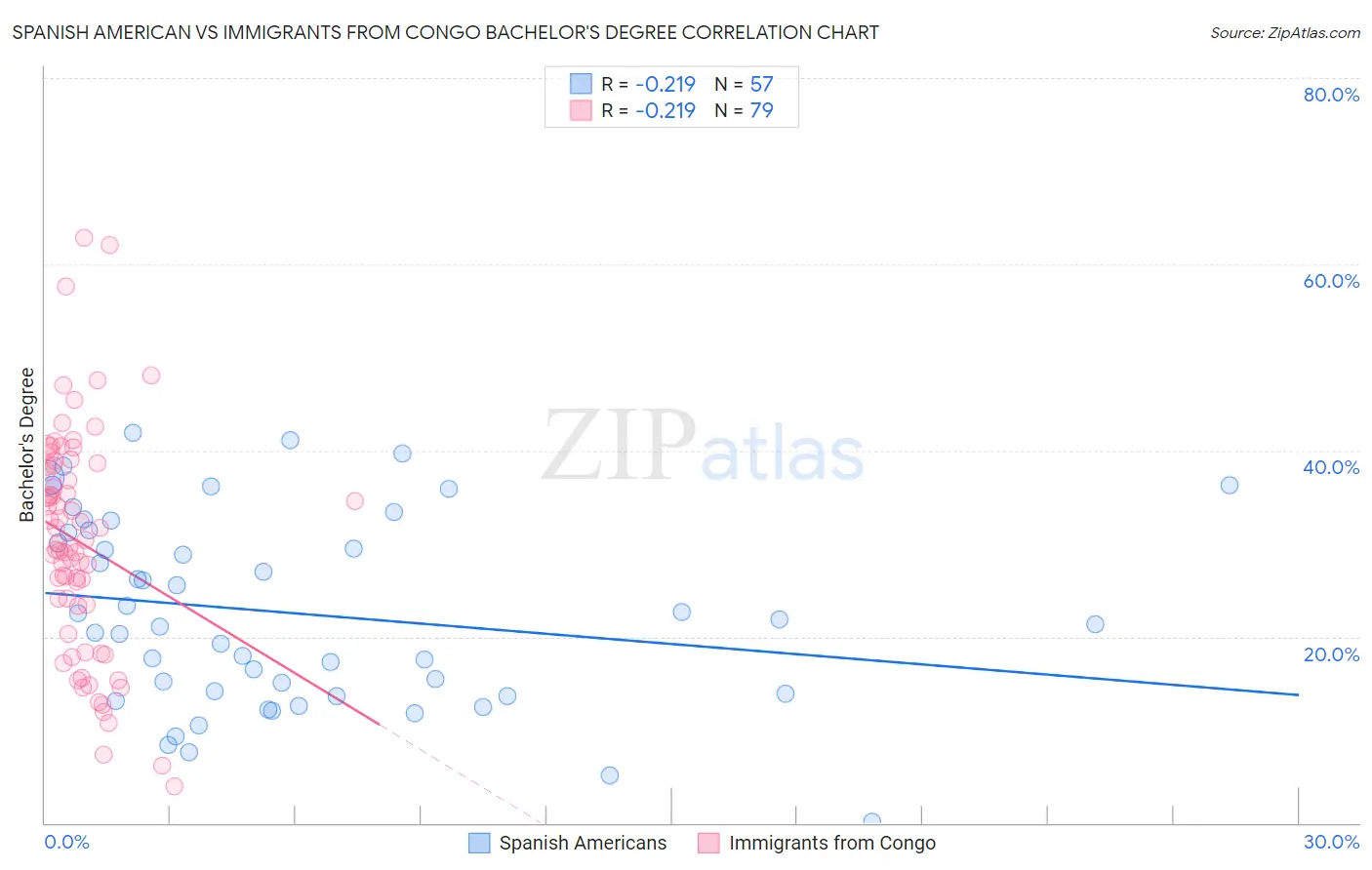 Spanish American vs Immigrants from Congo Bachelor's Degree