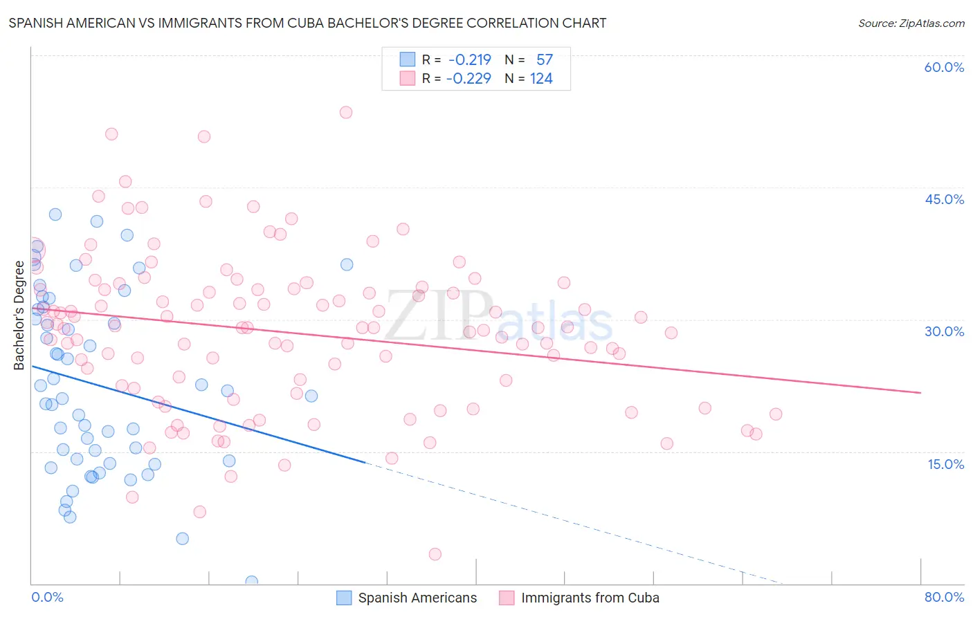 Spanish American vs Immigrants from Cuba Bachelor's Degree