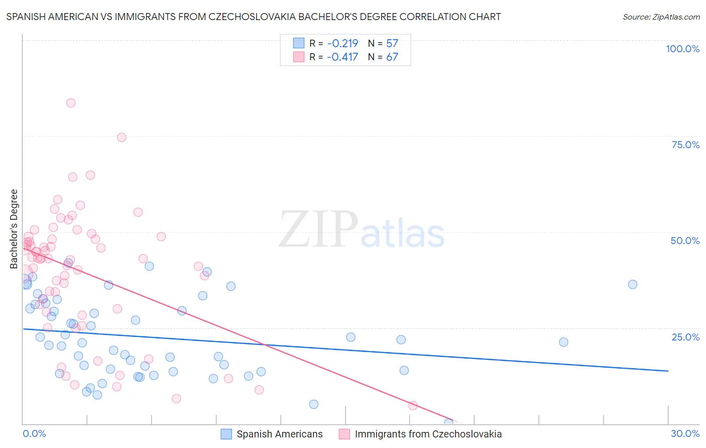 Spanish American vs Immigrants from Czechoslovakia Bachelor's Degree