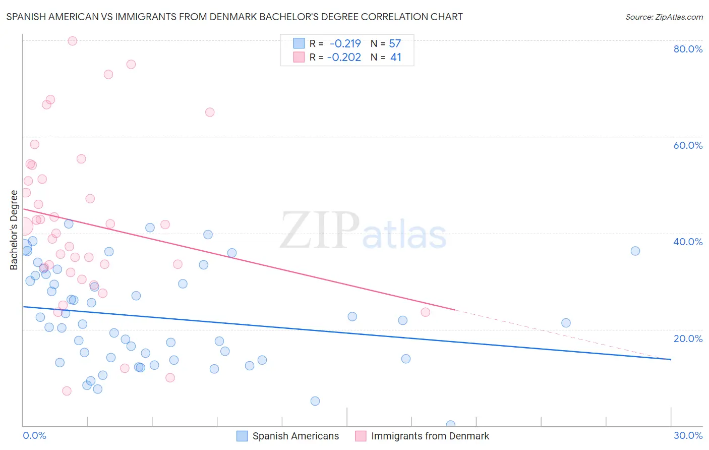 Spanish American vs Immigrants from Denmark Bachelor's Degree