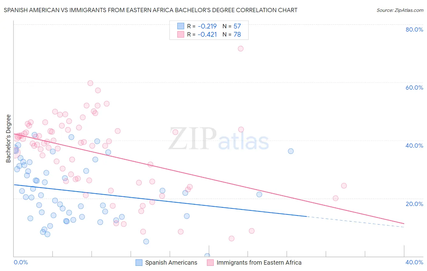Spanish American vs Immigrants from Eastern Africa Bachelor's Degree