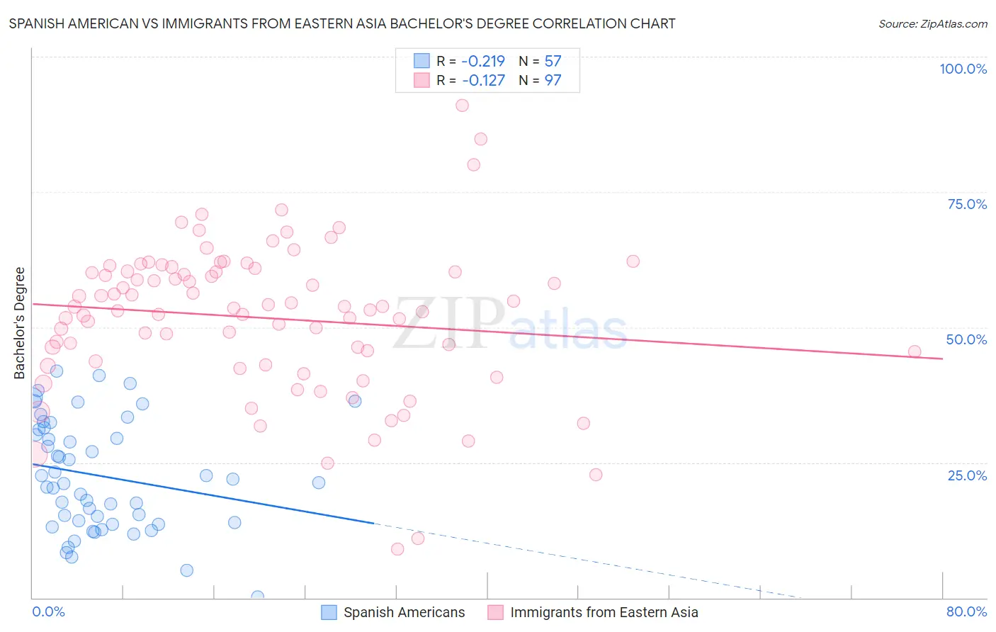 Spanish American vs Immigrants from Eastern Asia Bachelor's Degree