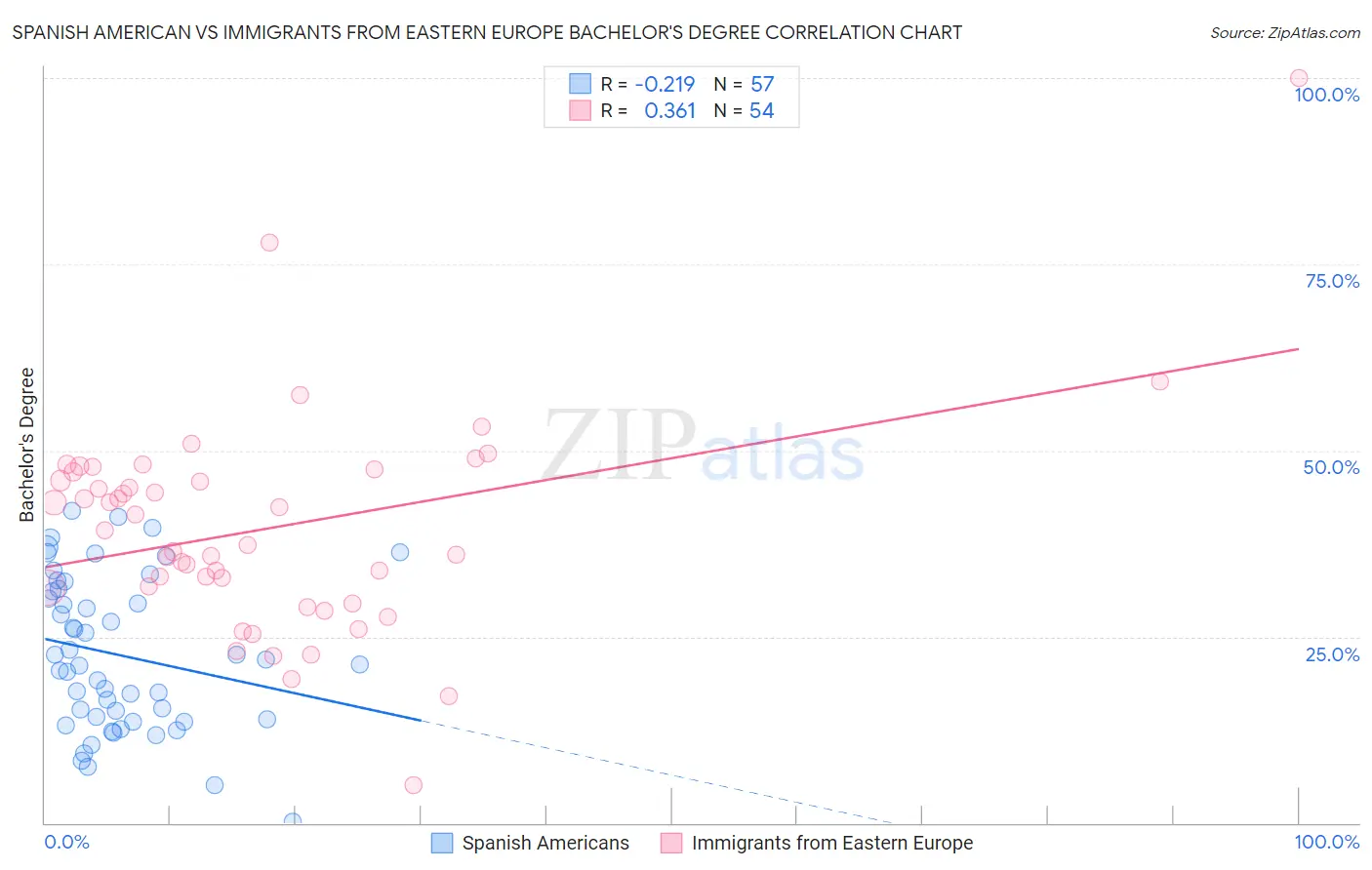 Spanish American vs Immigrants from Eastern Europe Bachelor's Degree