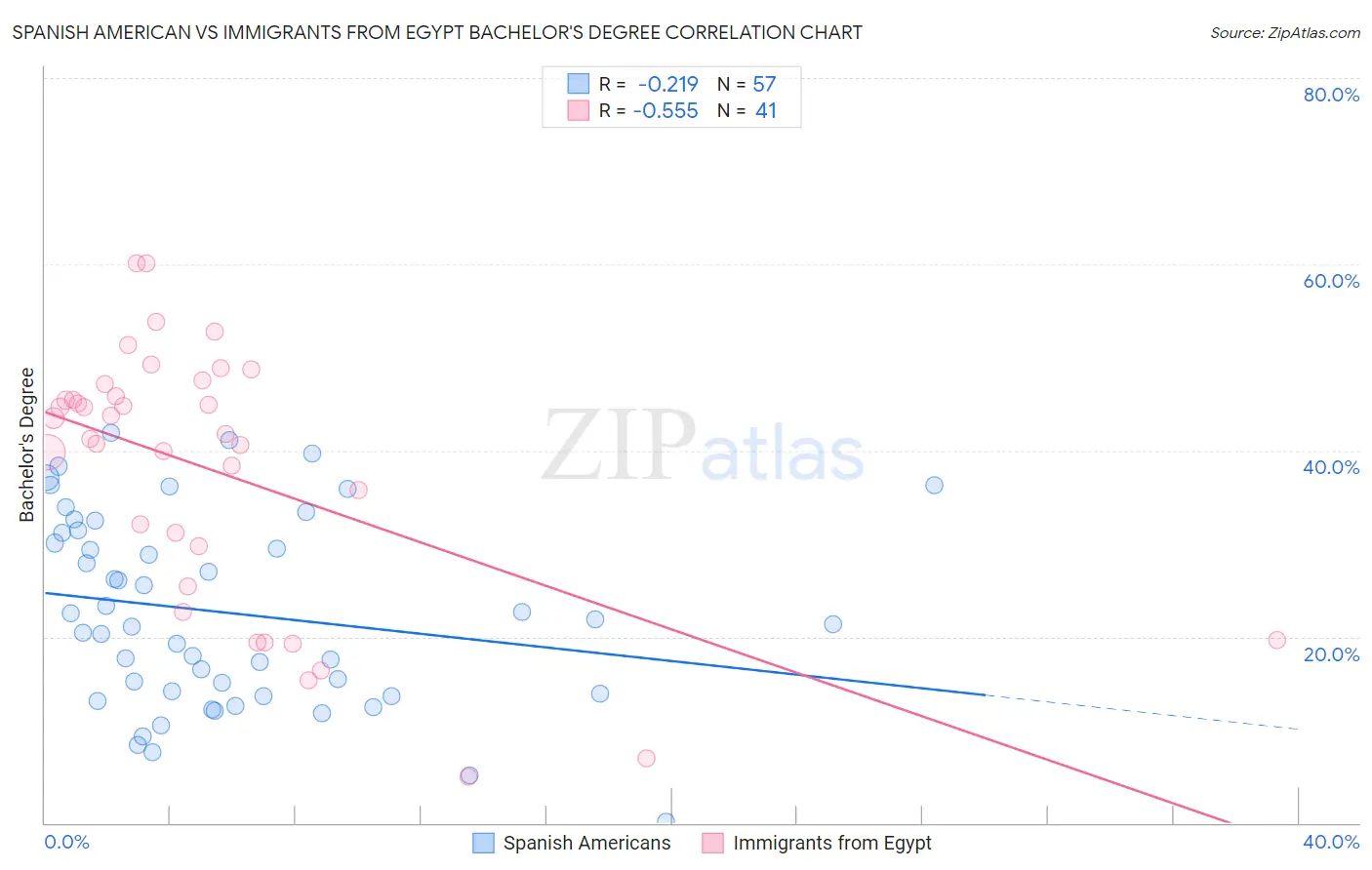 Spanish American vs Immigrants from Egypt Bachelor's Degree