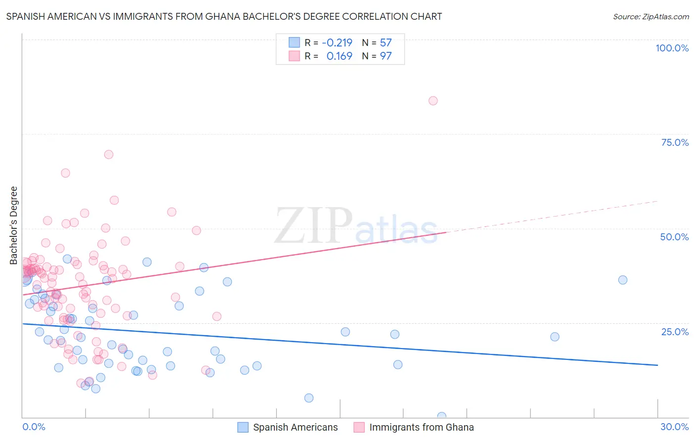 Spanish American vs Immigrants from Ghana Bachelor's Degree