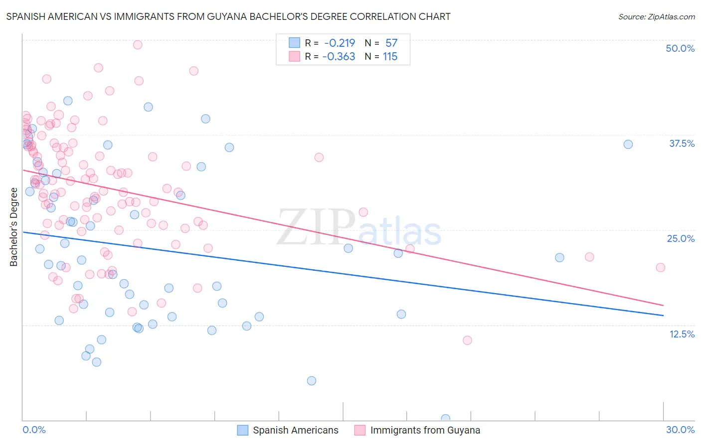Spanish American vs Immigrants from Guyana Bachelor's Degree