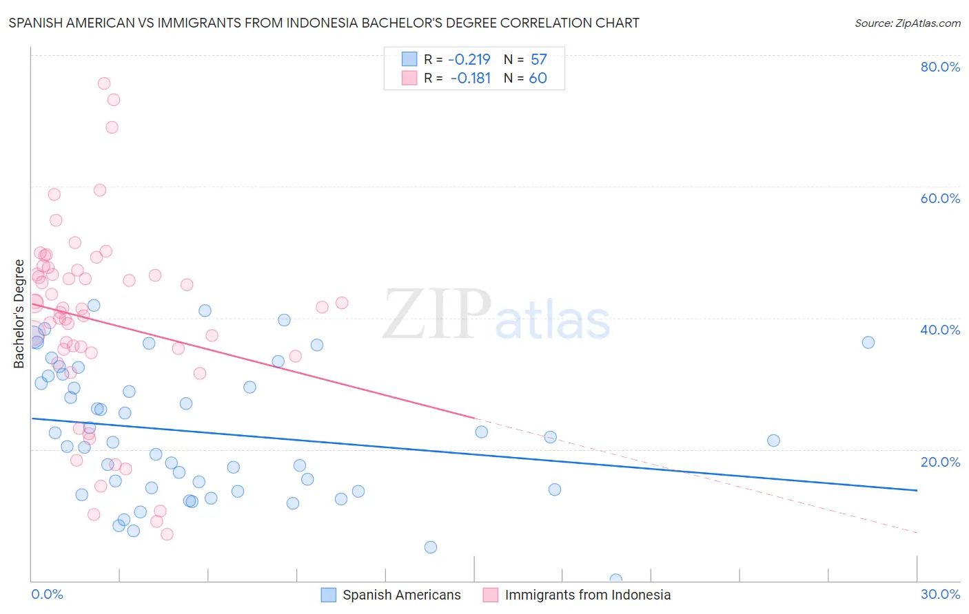 Spanish American vs Immigrants from Indonesia Bachelor's Degree