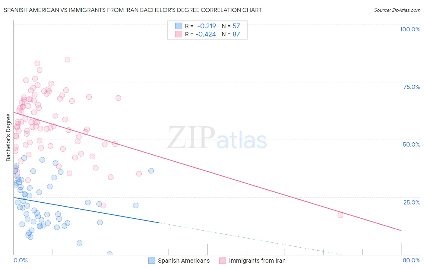 Spanish American vs Immigrants from Iran Bachelor's Degree