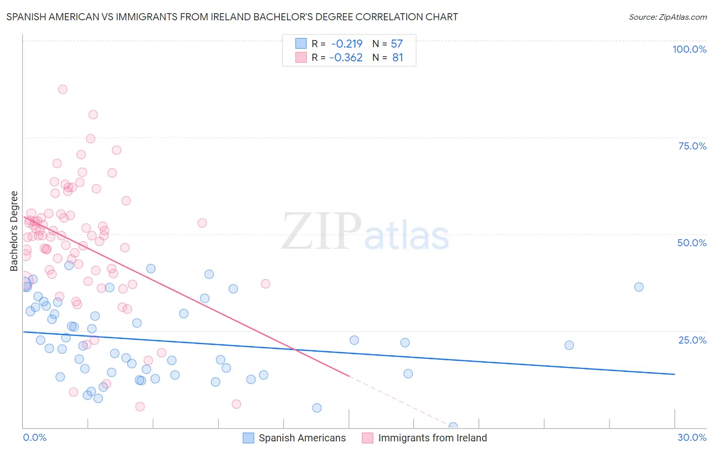 Spanish American vs Immigrants from Ireland Bachelor's Degree