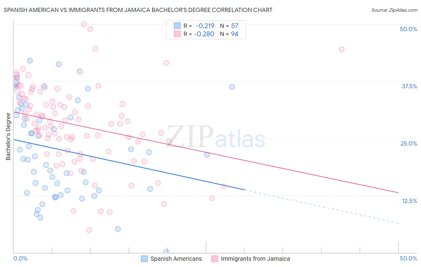 Spanish American vs Immigrants from Jamaica Bachelor's Degree