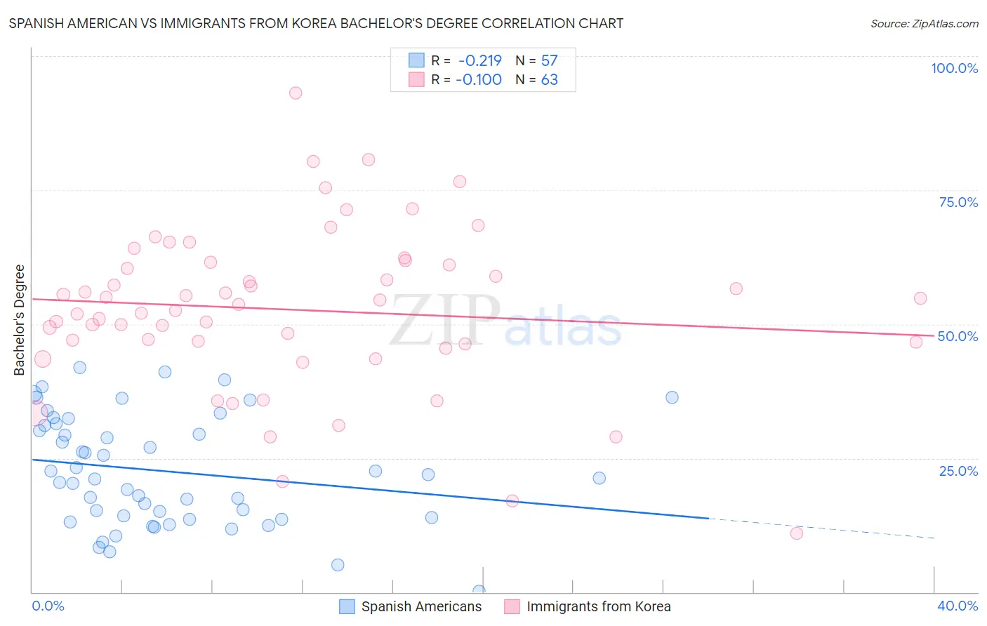 Spanish American vs Immigrants from Korea Bachelor's Degree